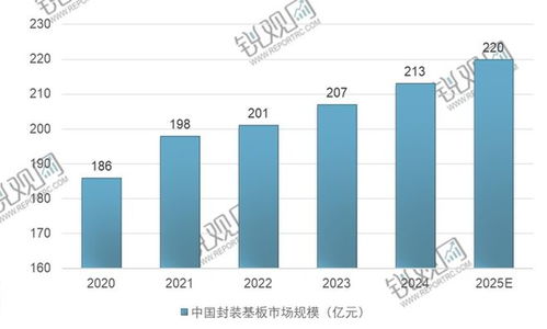2024-2029年中國封裝基板行業(yè)市場競爭態(tài)勢及發(fā)展趨向分析報(bào)告